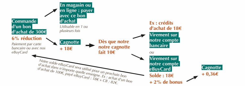 Comment fonctionne eBuyClub&nbsp;?